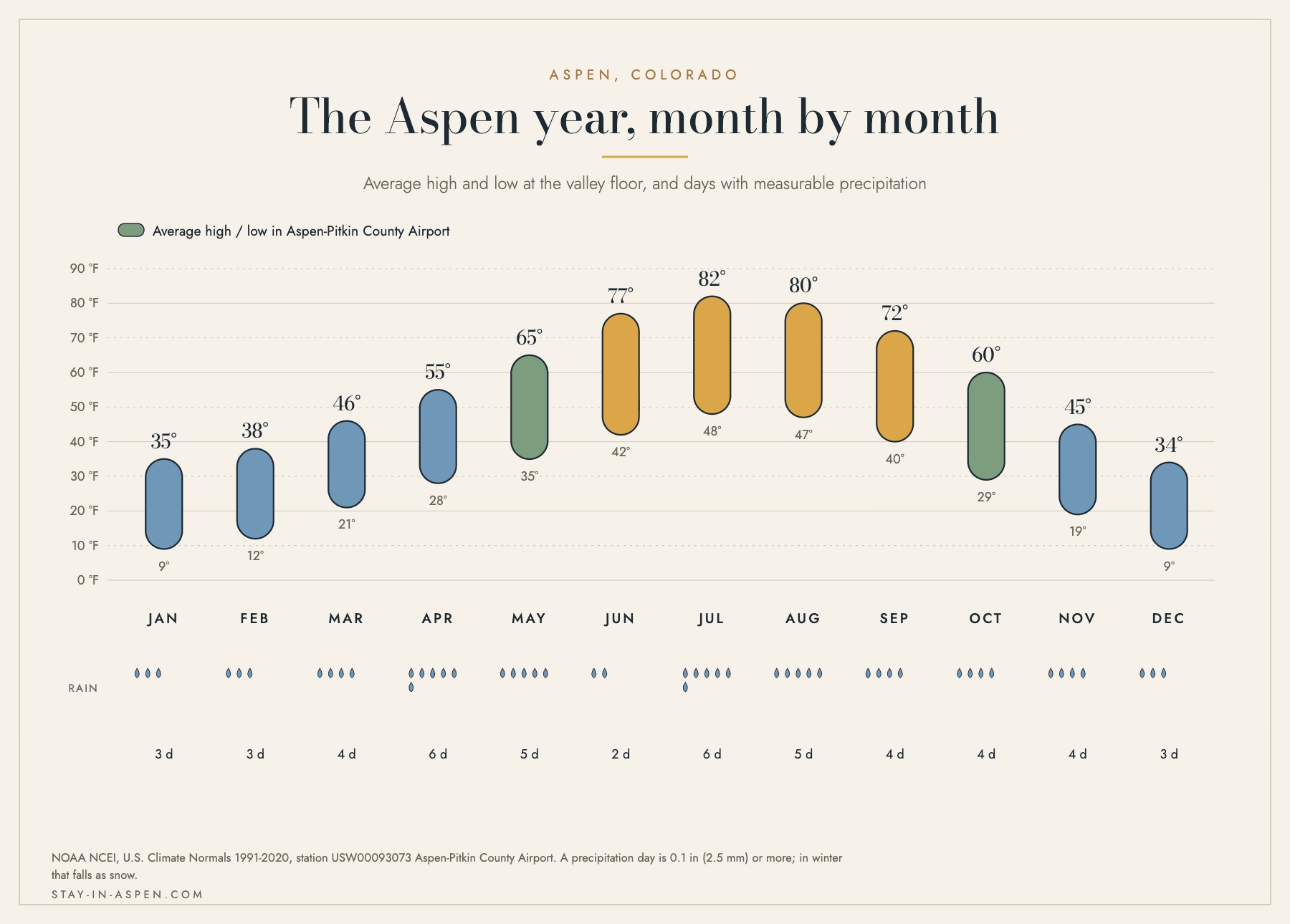 Monthly climate chart for Aspen-Pitkin County Airport showing average high and low temperatures in Fahrenheit and the number of days with measurable precipitation