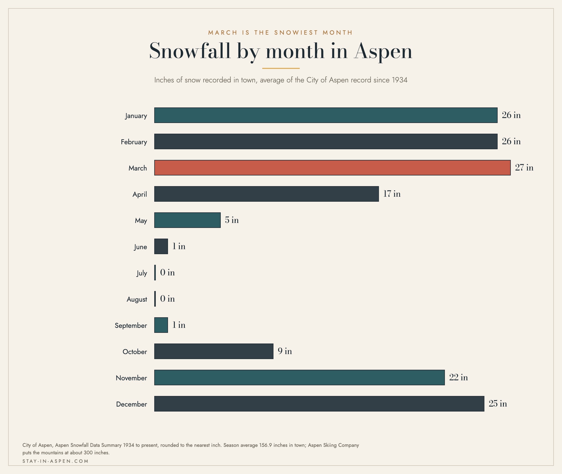 Bar chart of average monthly snowfall in the town of Aspen in inches, with March the deepest month at 27 inches