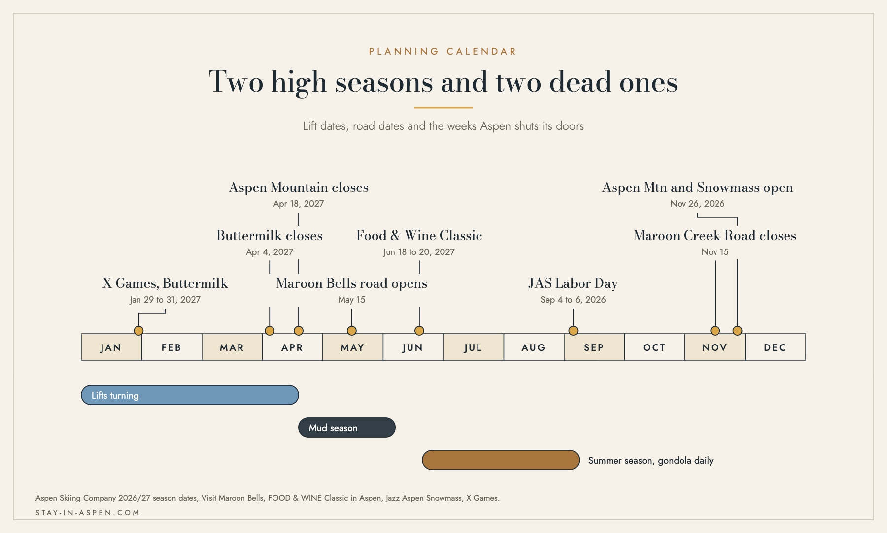Timeline of the Aspen year showing the lift season, the spring mud season, the summer gondola season, and dated events including X Games, the Food and Wine Classic and the Maroon Bells road dates